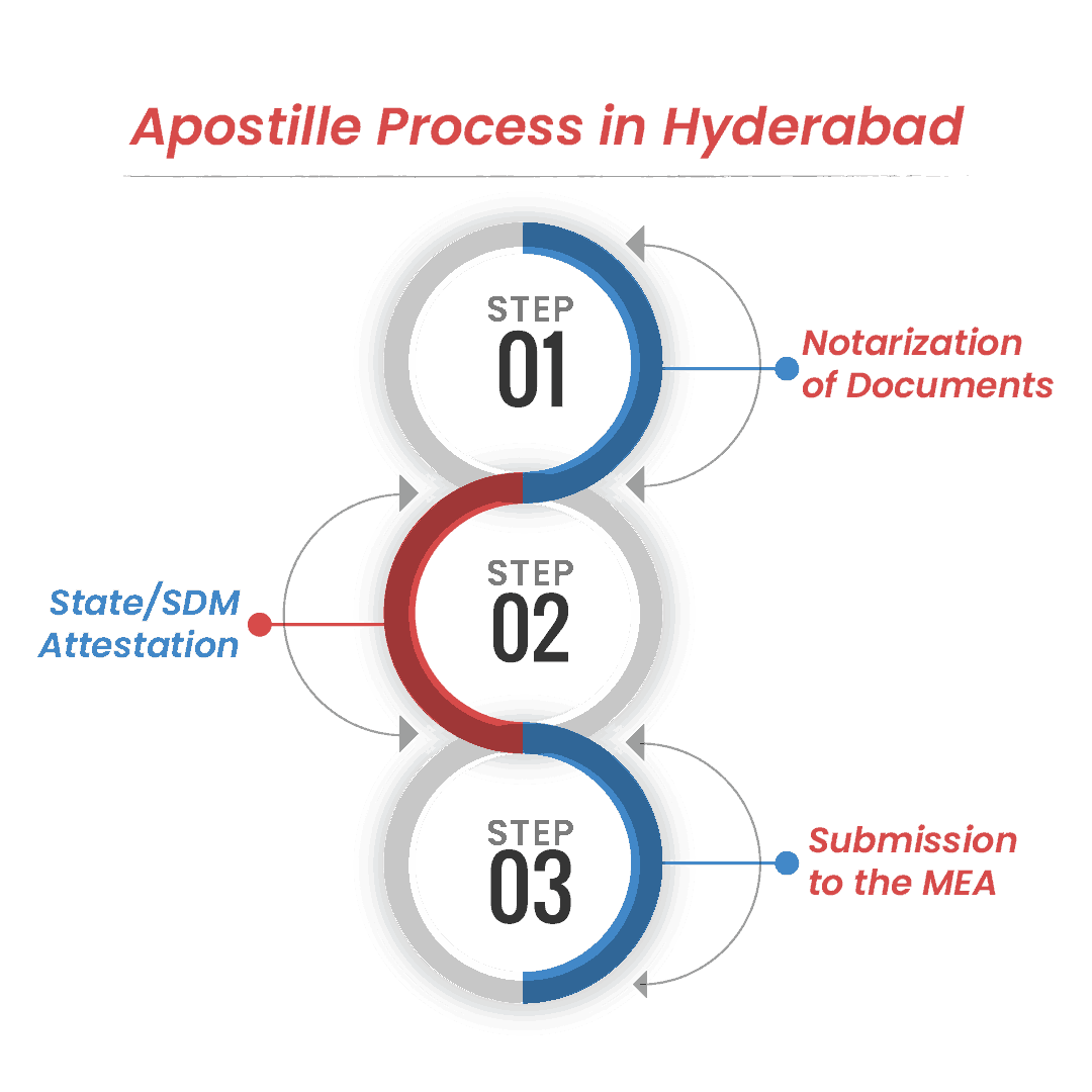 Apostille Process in Hyderabad
