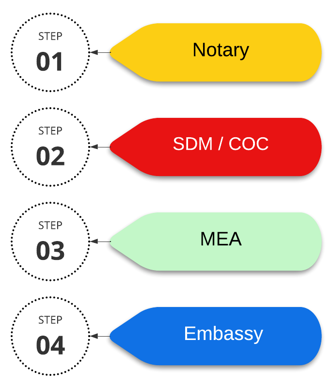 Attestation Process in Kolkata