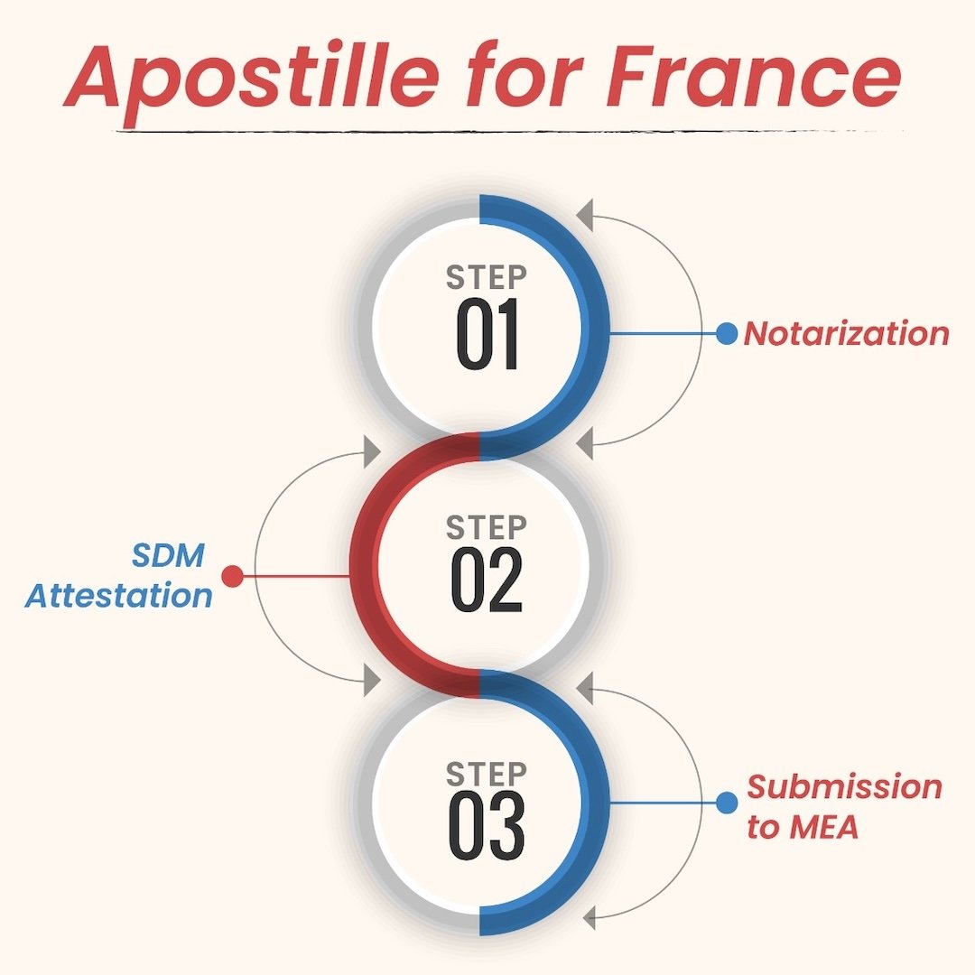 France Apostille Certificate