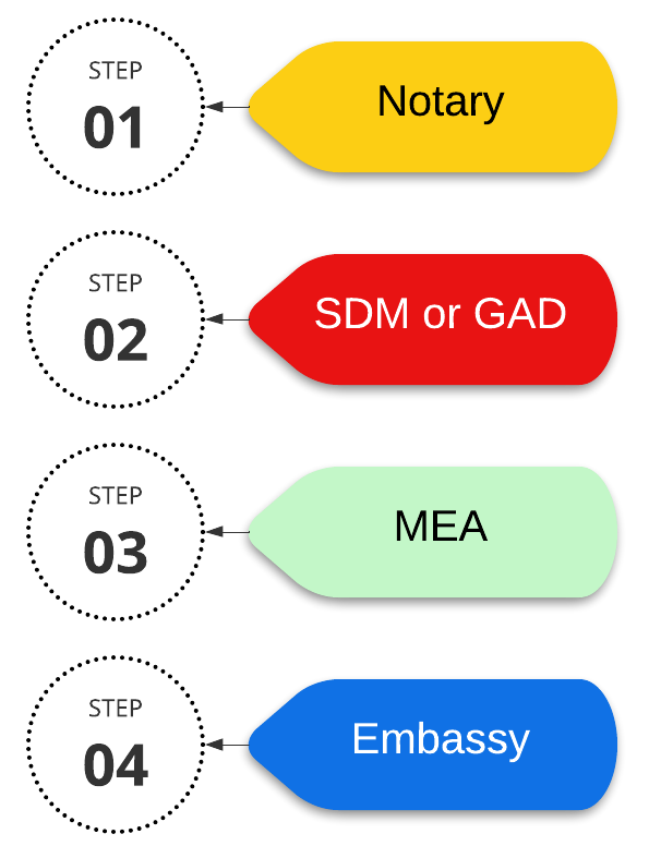 Certificate Attestation in Hyderabad