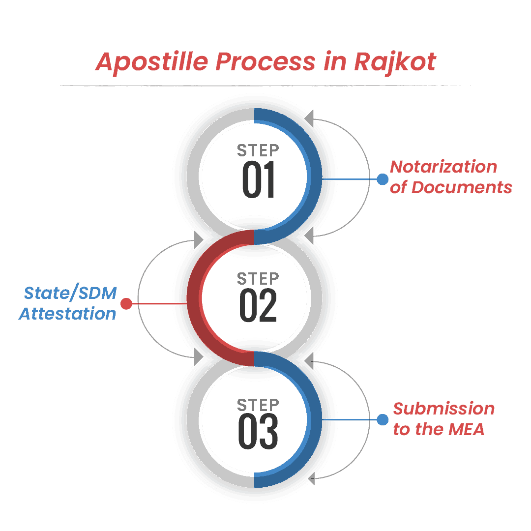 Apostille Process in Rajkot