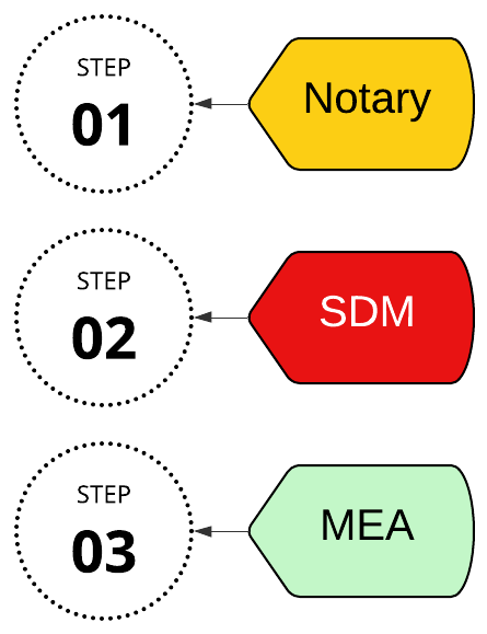 Apostille Process in Ghaziabad